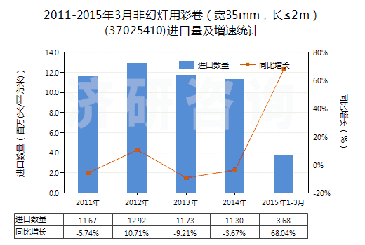 2011-2015年3月非幻燈用彩卷（寬35mm，長≤2m）(37025410)進(jìn)口量及增速統(tǒng)計(jì)